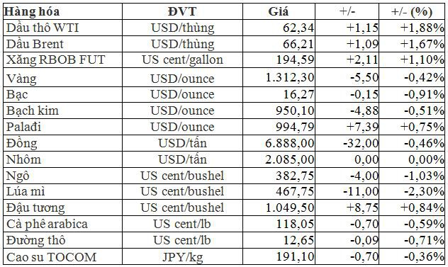 
       Thị trường hàng hóa ngày 17/3: Dầu thô tăng vọt, còn lại giá khí gas, vàng bạc, thép, cao su, chè, đường đều giảm
