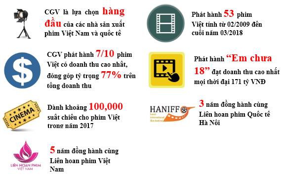 Những con số biết nói về CGV tại Việt Nam