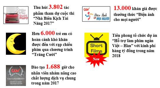 Những con số biết nói về CGV tại Việt Nam